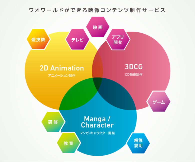 ワオワールドができる映像コンテンツ制作サービス